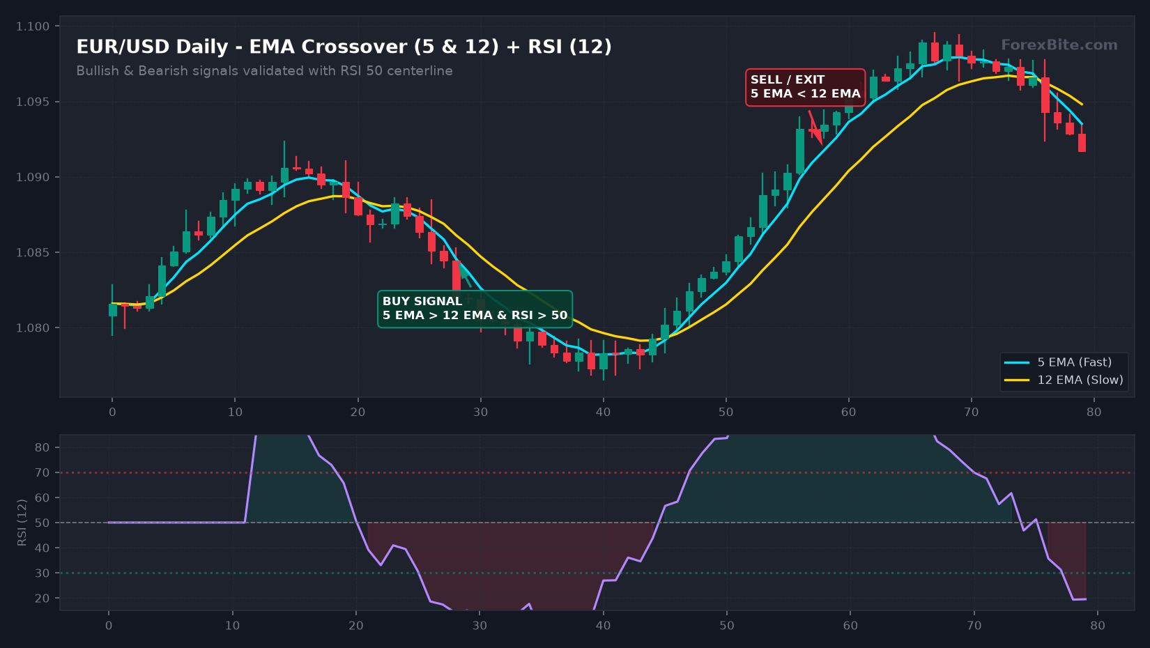Trading Strategy Chart