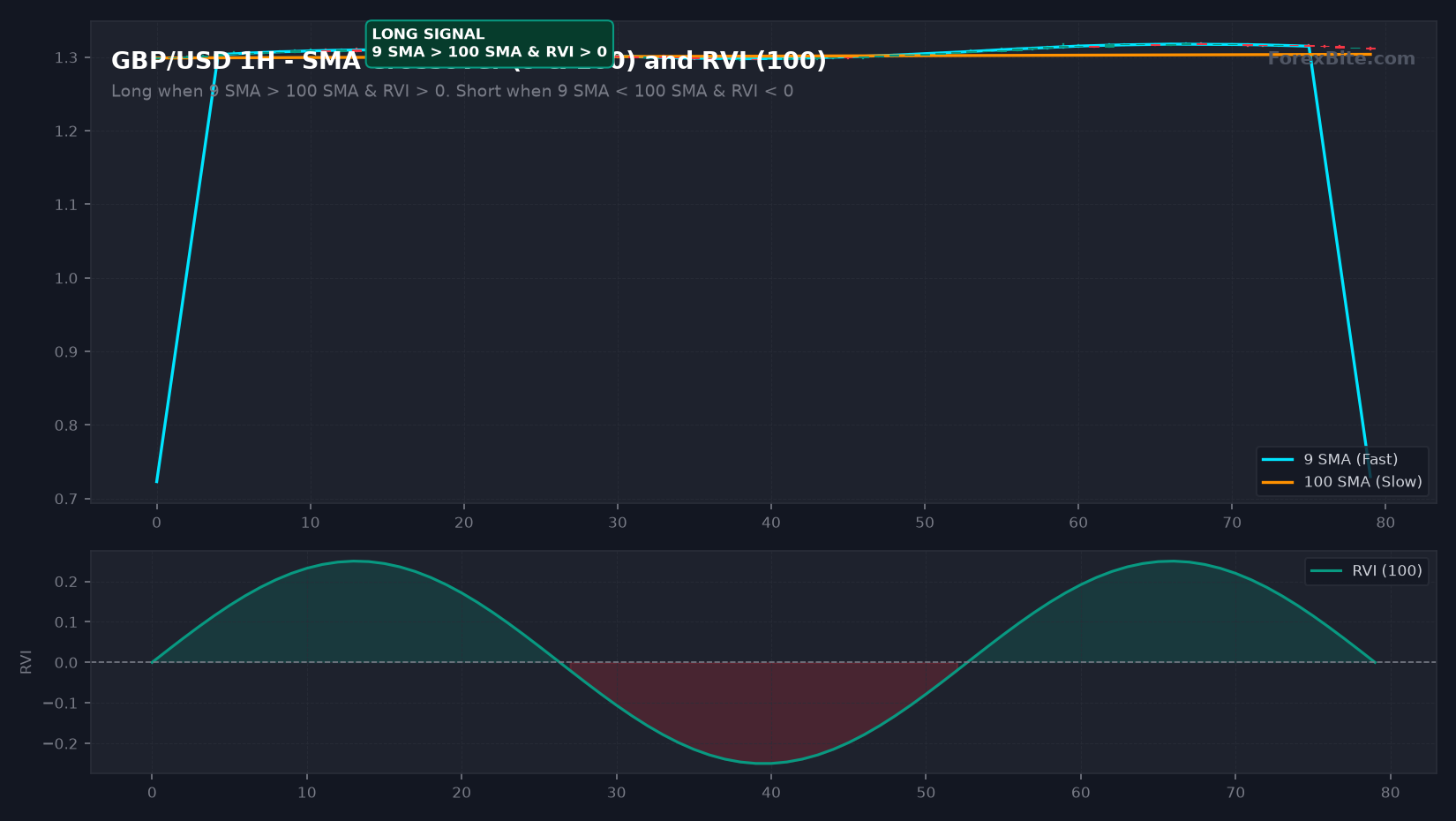 Trading Strategy Chart