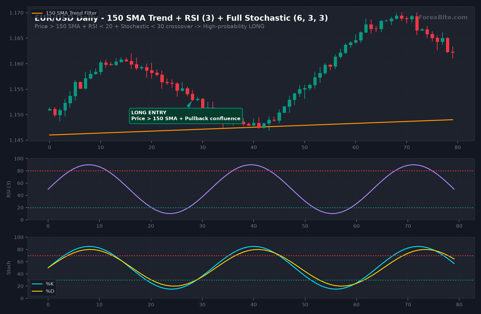 Trading Strategy Chart
