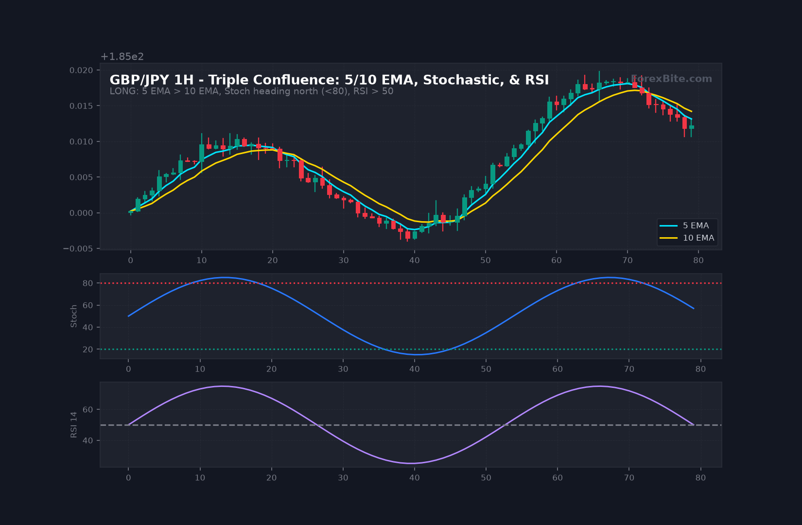 Trading Strategy Chart
