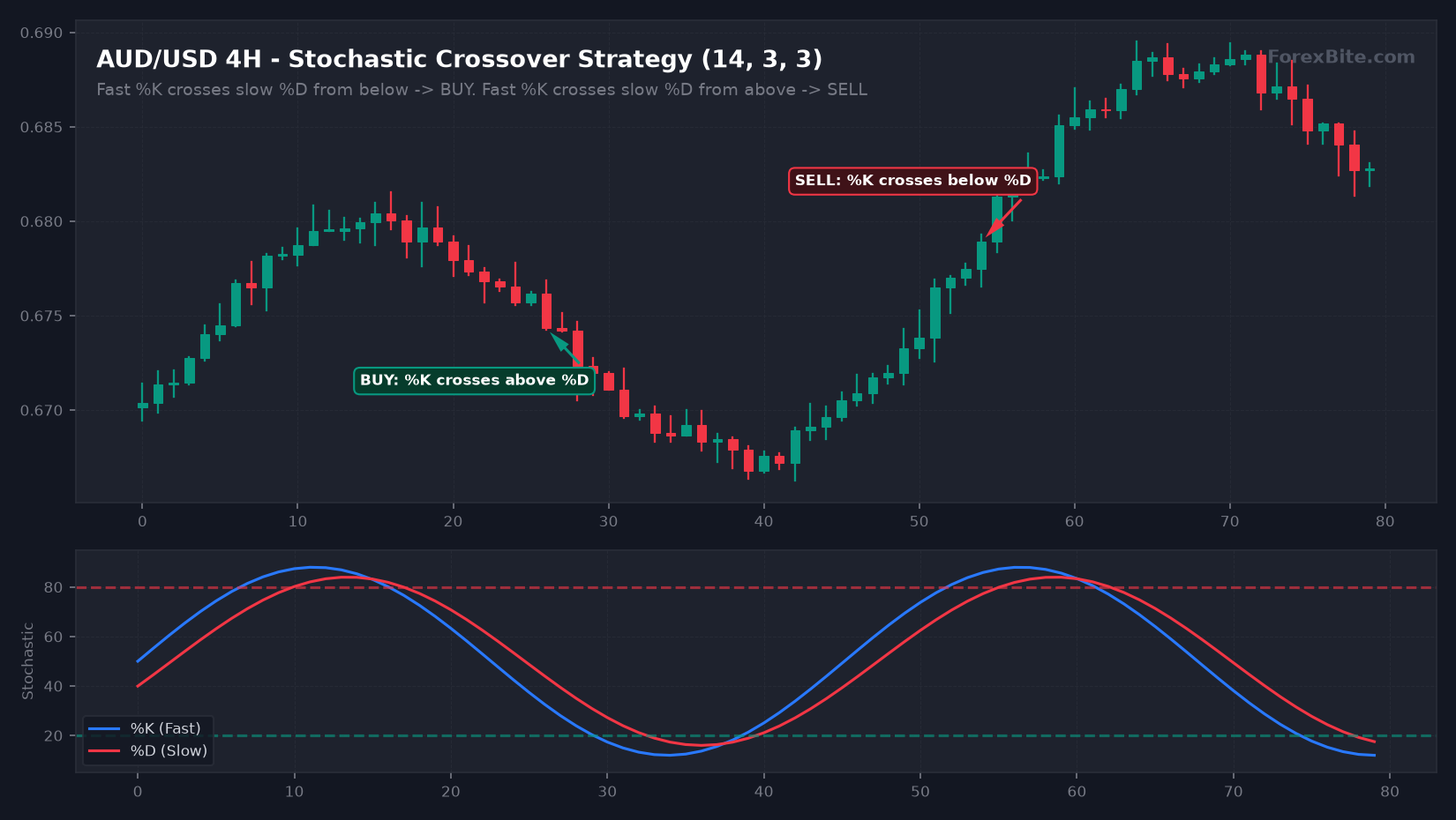 Trading Strategy Chart