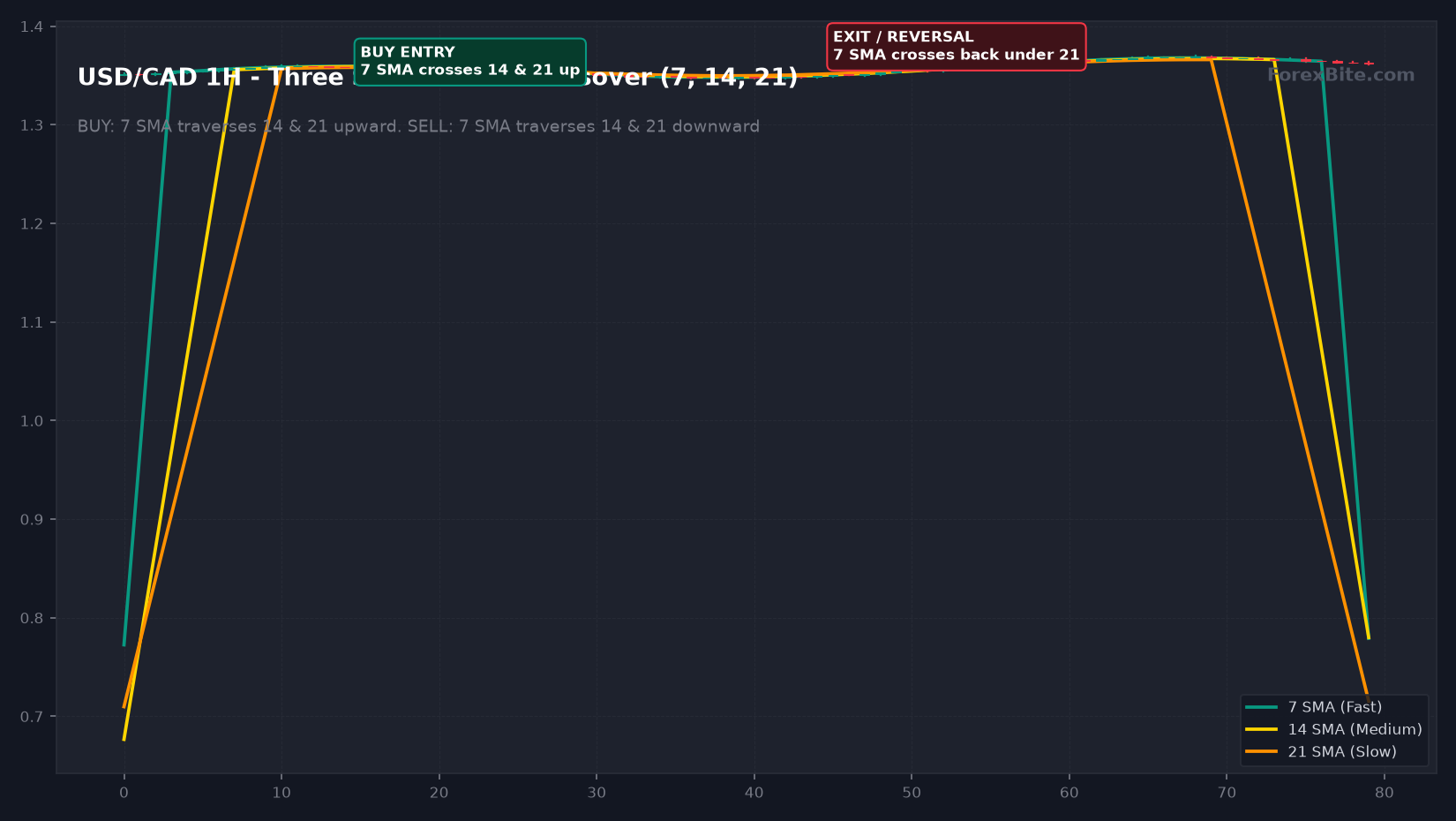 Trading Strategy Chart