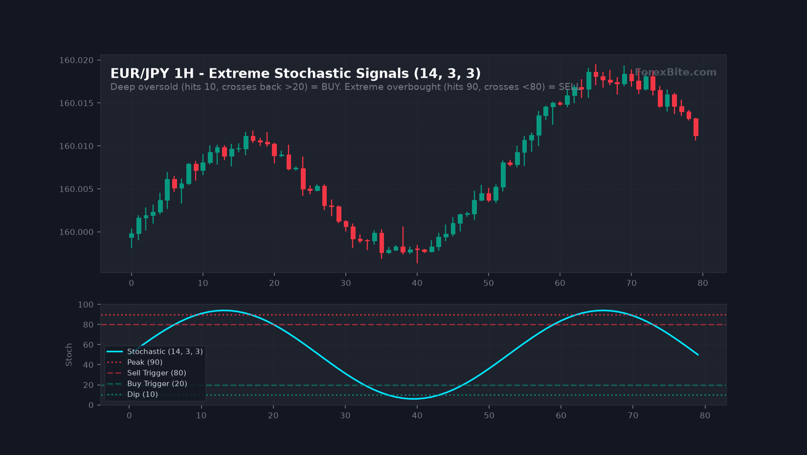 Trading Strategy Chart